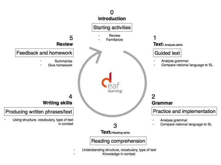 lesson cycle